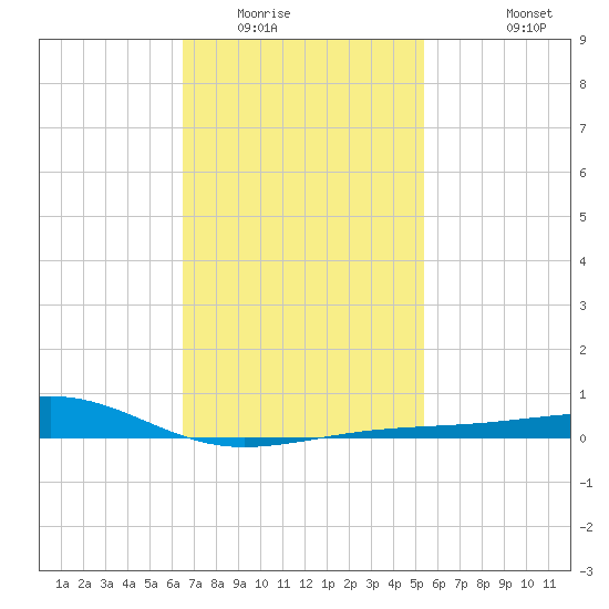 West Bay tide chart for Friday, February 4, 2022