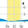 West Bay tide chart for Friday, February 4, 2022