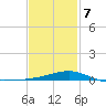 West Bay tide chart for Monday, February 7, 2022