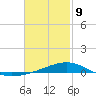 West Bay tide chart for Wednesday, February 9, 2022
