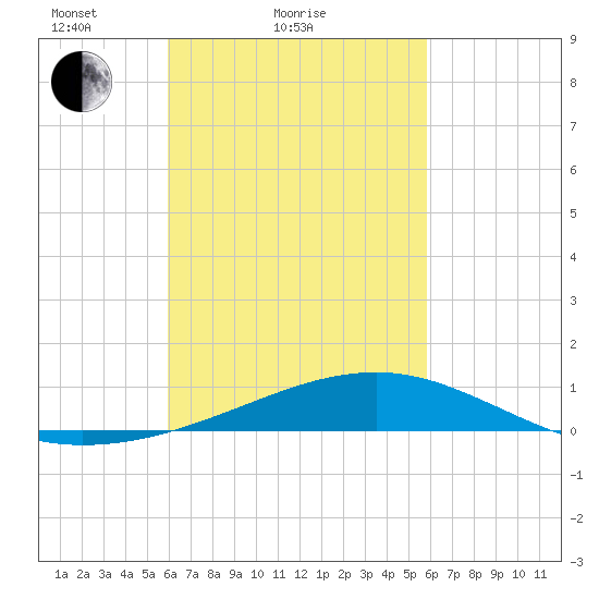 West Bay tide chart for Thursday, March 10, 2022