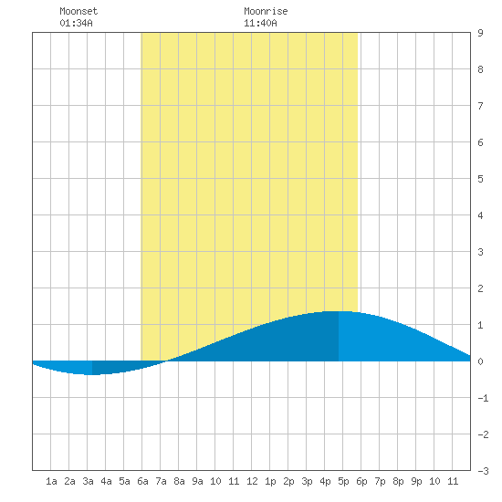 West Bay tide chart for Friday, March 11, 2022