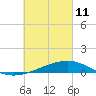 West Bay tide chart for Friday, March 11, 2022