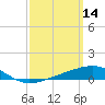 West Bay tide chart for Monday, March 14, 2022