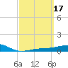 West Bay tide chart for Thursday, March 17, 2022