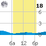 West Bay tide chart for Friday, March 18, 2022
