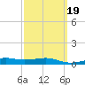 West Bay tide chart for Saturday, March 19, 2022