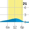 West Bay tide chart for Monday, March 21, 2022