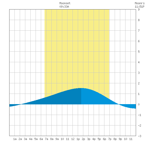 West Bay tide chart for Tuesday, March 22, 2022