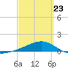 West Bay tide chart for Wednesday, March 23, 2022