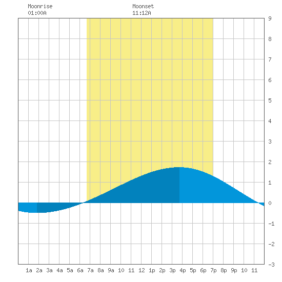 West Bay tide chart for Thursday, March 24, 2022