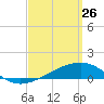 West Bay tide chart for Saturday, March 26, 2022