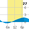 West Bay tide chart for Sunday, March 27, 2022