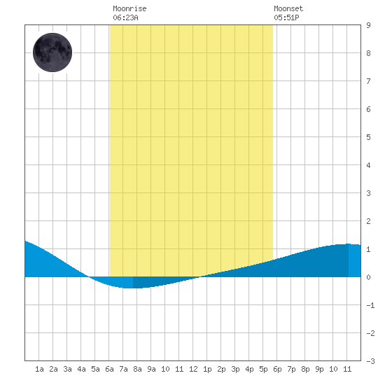 West Bay tide chart for Wednesday, March 2, 2022