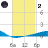 West Bay tide chart for Wednesday, March 2, 2022