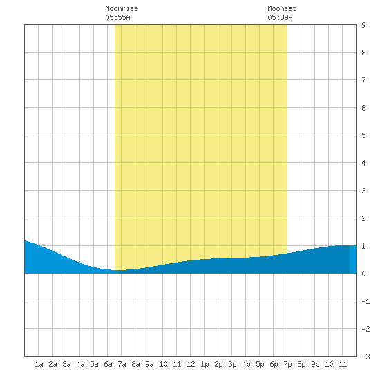 West Bay tide chart for Wednesday, March 30, 2022