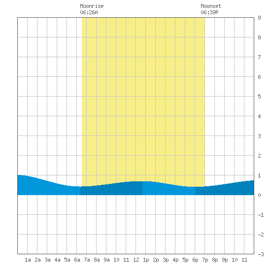West Bay tide chart for Thursday, March 31, 2022