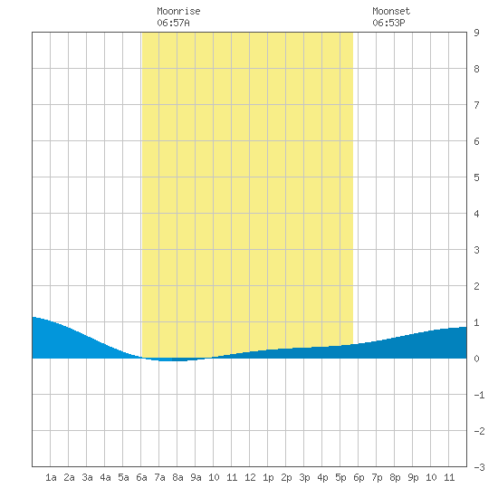 West Bay tide chart for Thursday, March 3, 2022