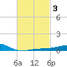 West Bay tide chart for Thursday, March 3, 2022