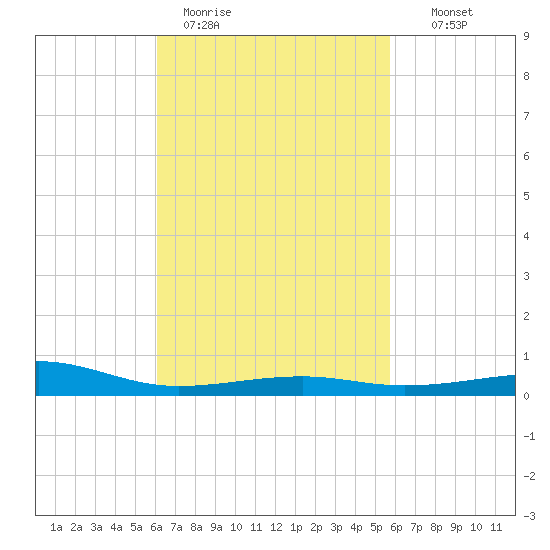 West Bay tide chart for Friday, March 4, 2022