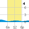 West Bay tide chart for Friday, March 4, 2022