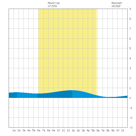 West Bay tide chart for Saturday, March 5, 2022