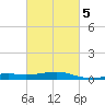 West Bay tide chart for Saturday, March 5, 2022