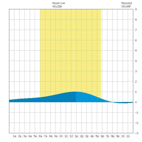 West Bay tide chart for Sunday, March 6, 2022