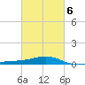 West Bay tide chart for Sunday, March 6, 2022