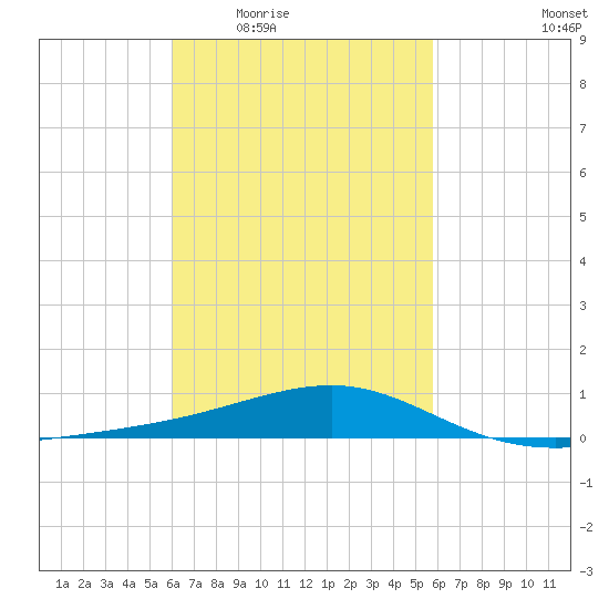 West Bay tide chart for Monday, March 7, 2022