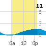 West Bay tide chart for Monday, April 11, 2022