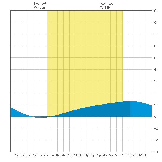 West Bay tide chart for Tuesday, April 12, 2022