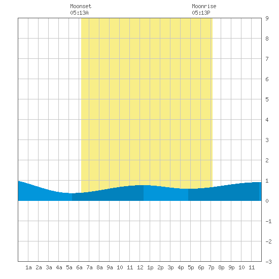 West Bay tide chart for Thursday, April 14, 2022