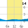 West Bay tide chart for Thursday, April 14, 2022