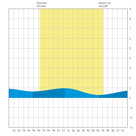 West Bay tide chart for Friday, April 15, 2022