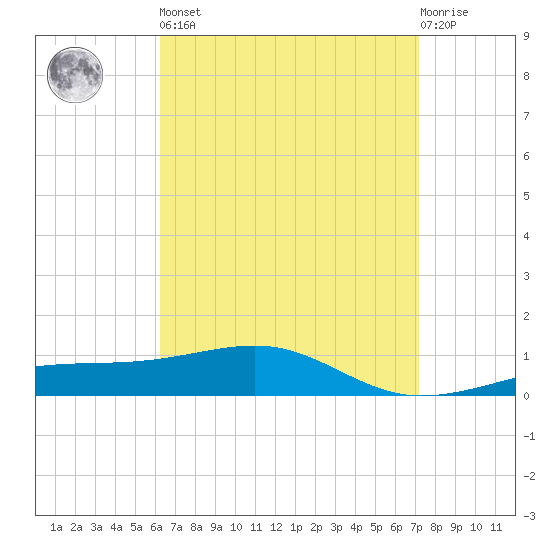 West Bay tide chart for Saturday, April 16, 2022