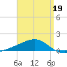 West Bay tide chart for Tuesday, April 19, 2022