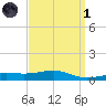 West Bay tide chart for Friday, April 1, 2022