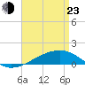 West Bay tide chart for Saturday, April 23, 2022