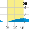 West Bay tide chart for Monday, April 25, 2022