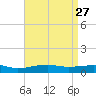West Bay tide chart for Wednesday, April 27, 2022