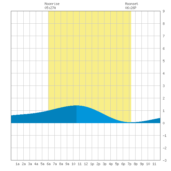 West Bay tide chart for Friday, April 29, 2022