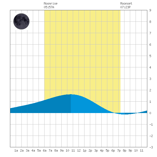 West Bay tide chart for Saturday, April 30, 2022