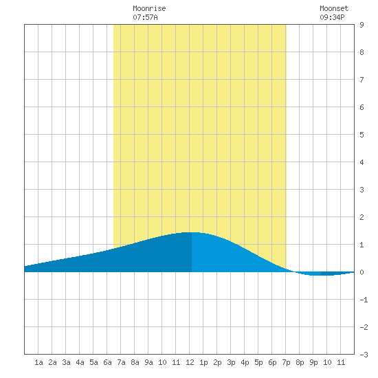 West Bay tide chart for Sunday, April 3, 2022