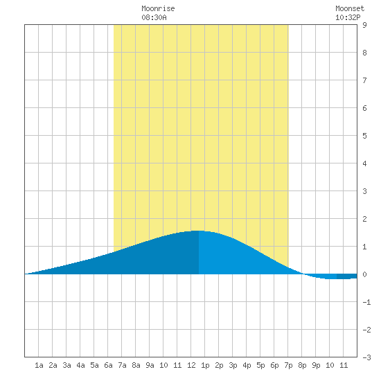 West Bay tide chart for Monday, April 4, 2022