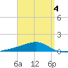 West Bay tide chart for Monday, April 4, 2022