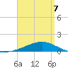 West Bay tide chart for Thursday, April 7, 2022