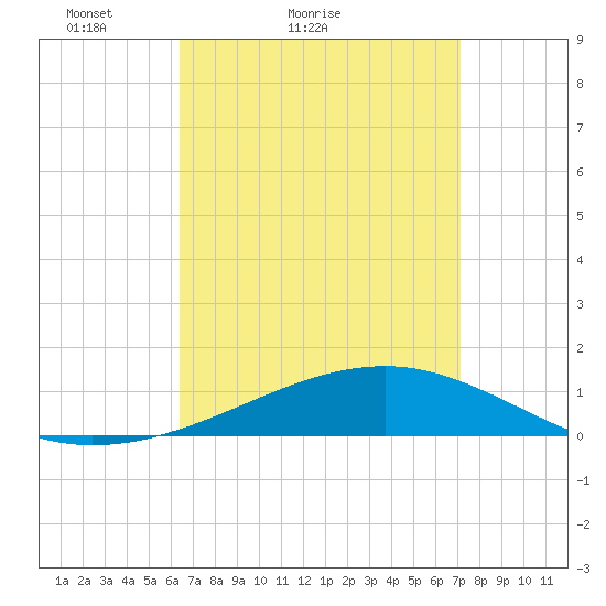 West Bay tide chart for Friday, April 8, 2022