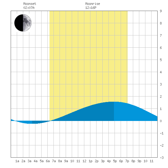 West Bay tide chart for Saturday, April 9, 2022