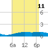 West Bay tide chart for Wednesday, May 11, 2022